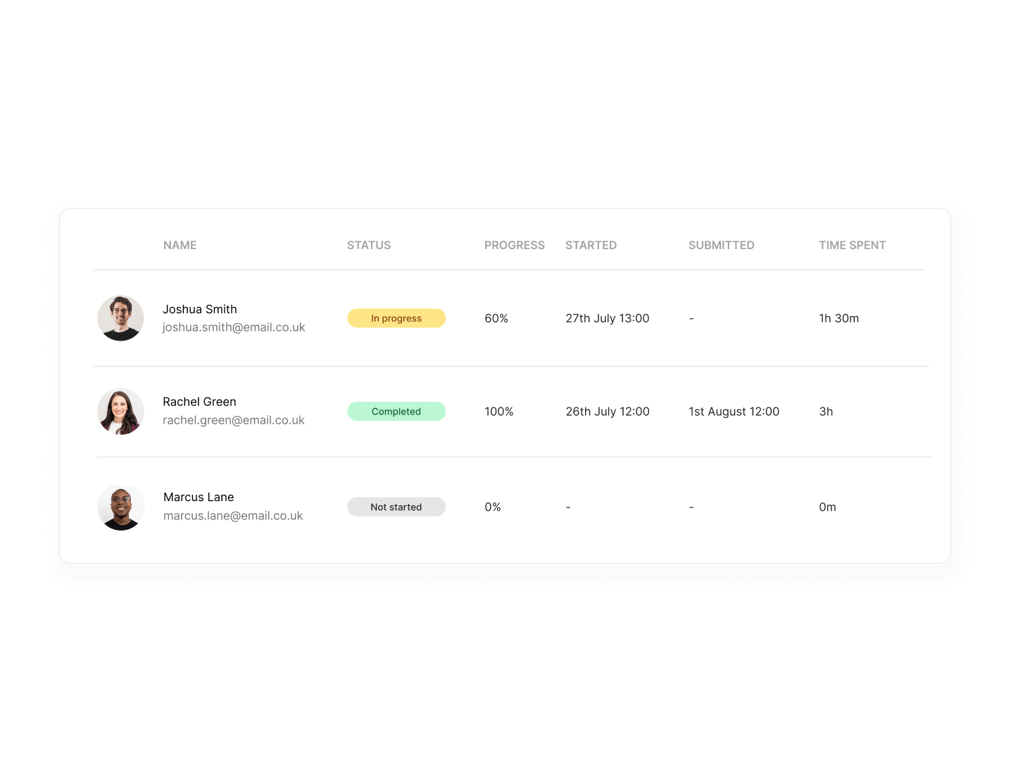Dashboard overview showing assignment statuses and progress