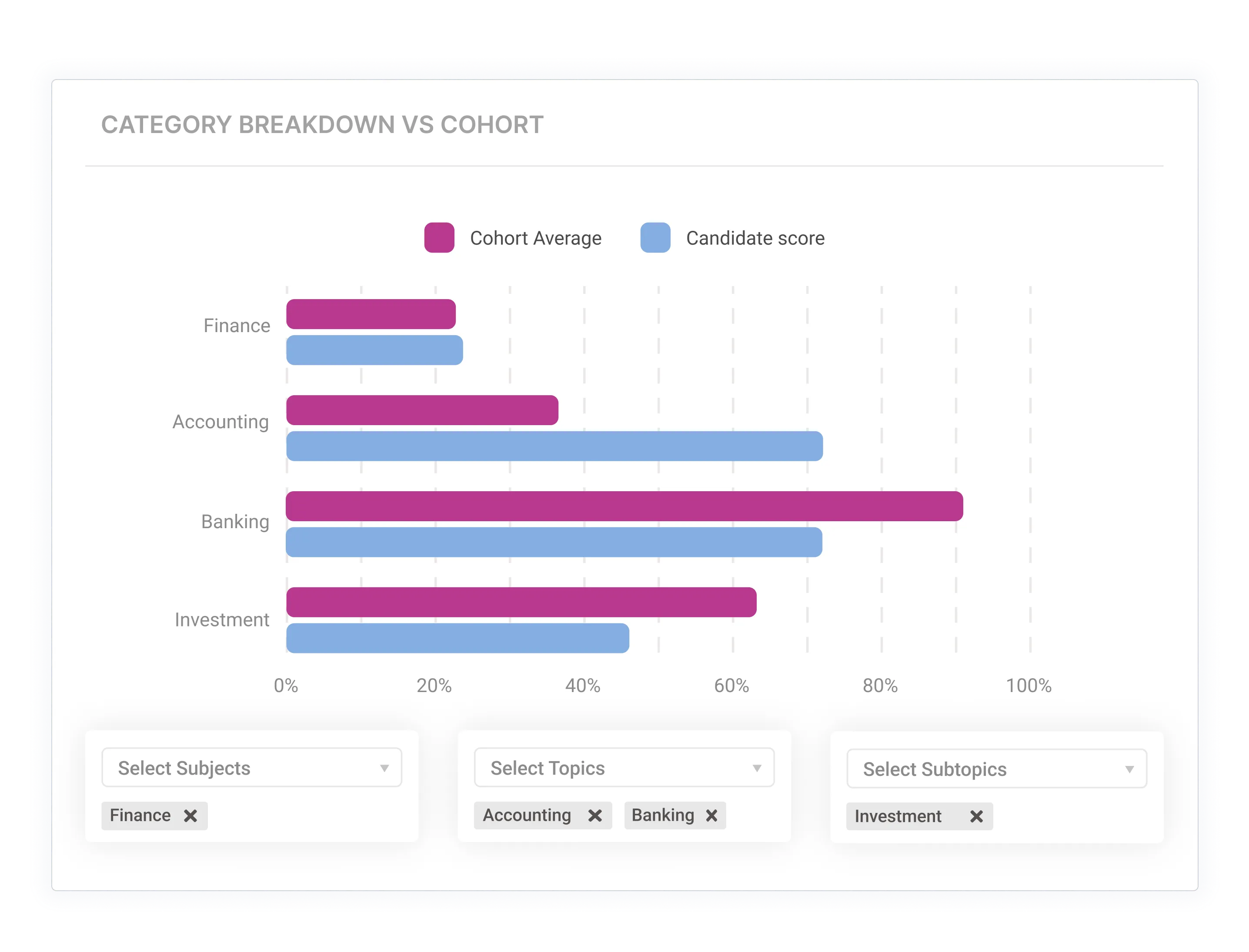 Category breakdown bar charts showing performance across subjects, topics, and subtopics