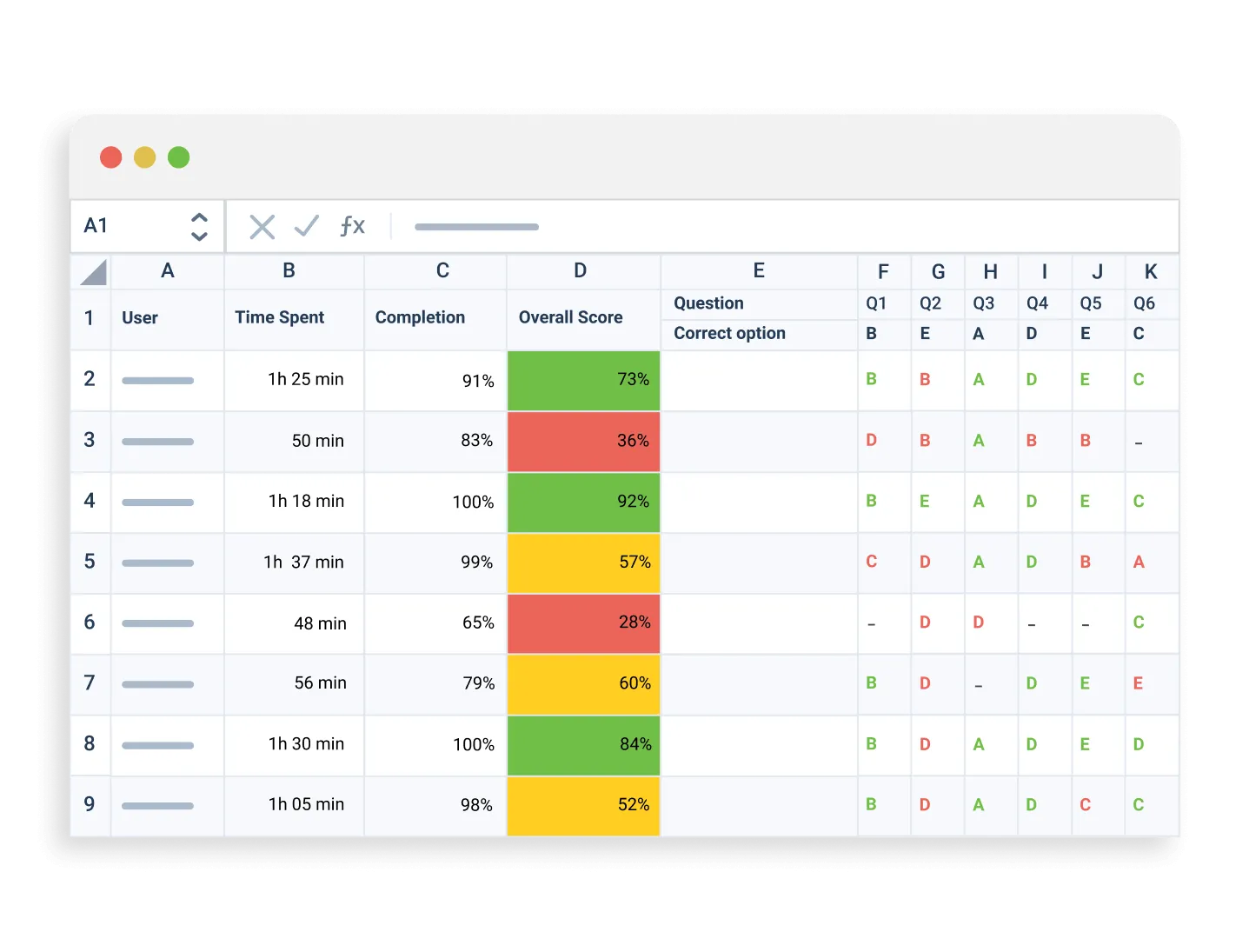 Learner performance summary table showing exam scores, completion rates, time spent, and individual question answers.