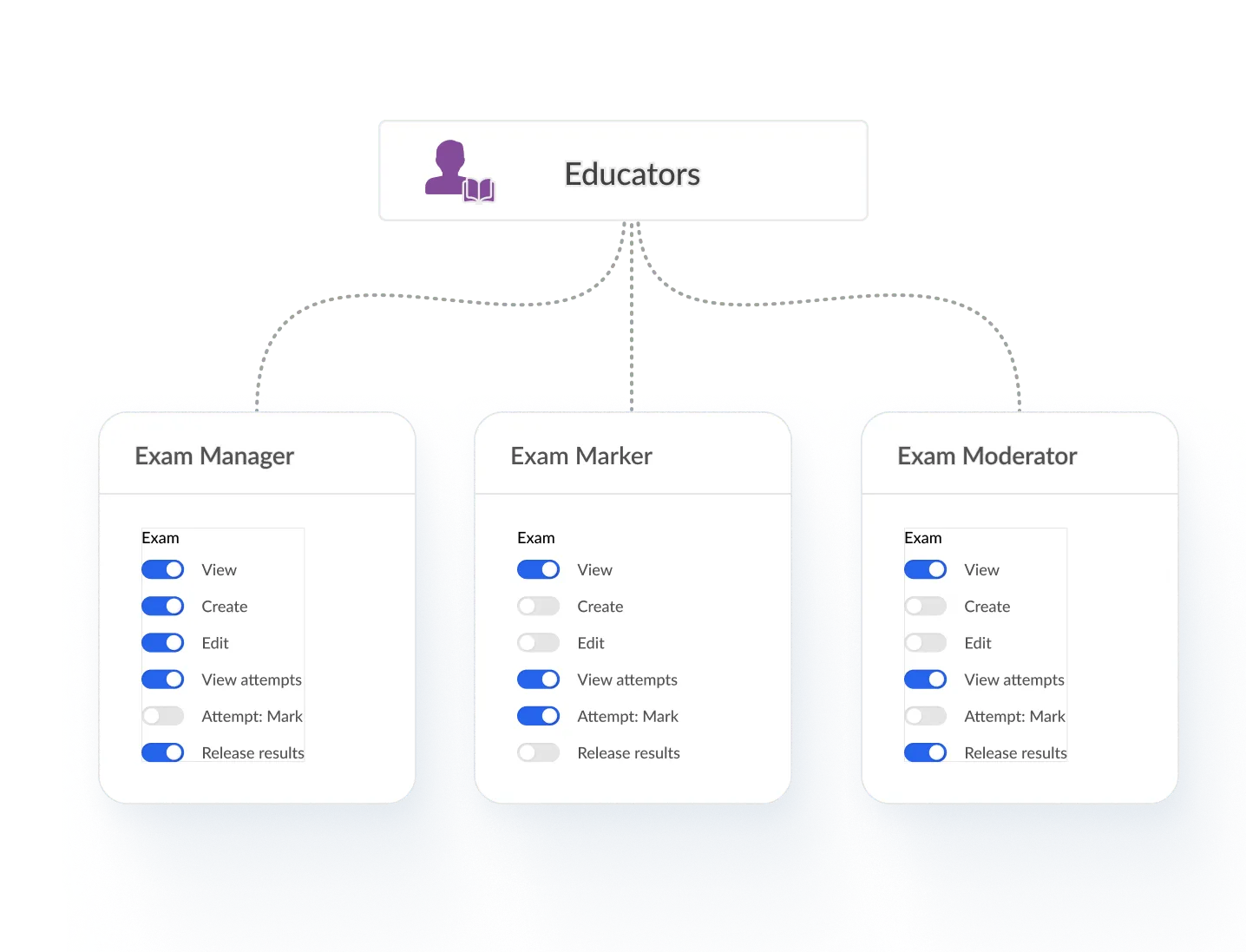 Educator user group with exam manager, marker, and moderator roles and permissions