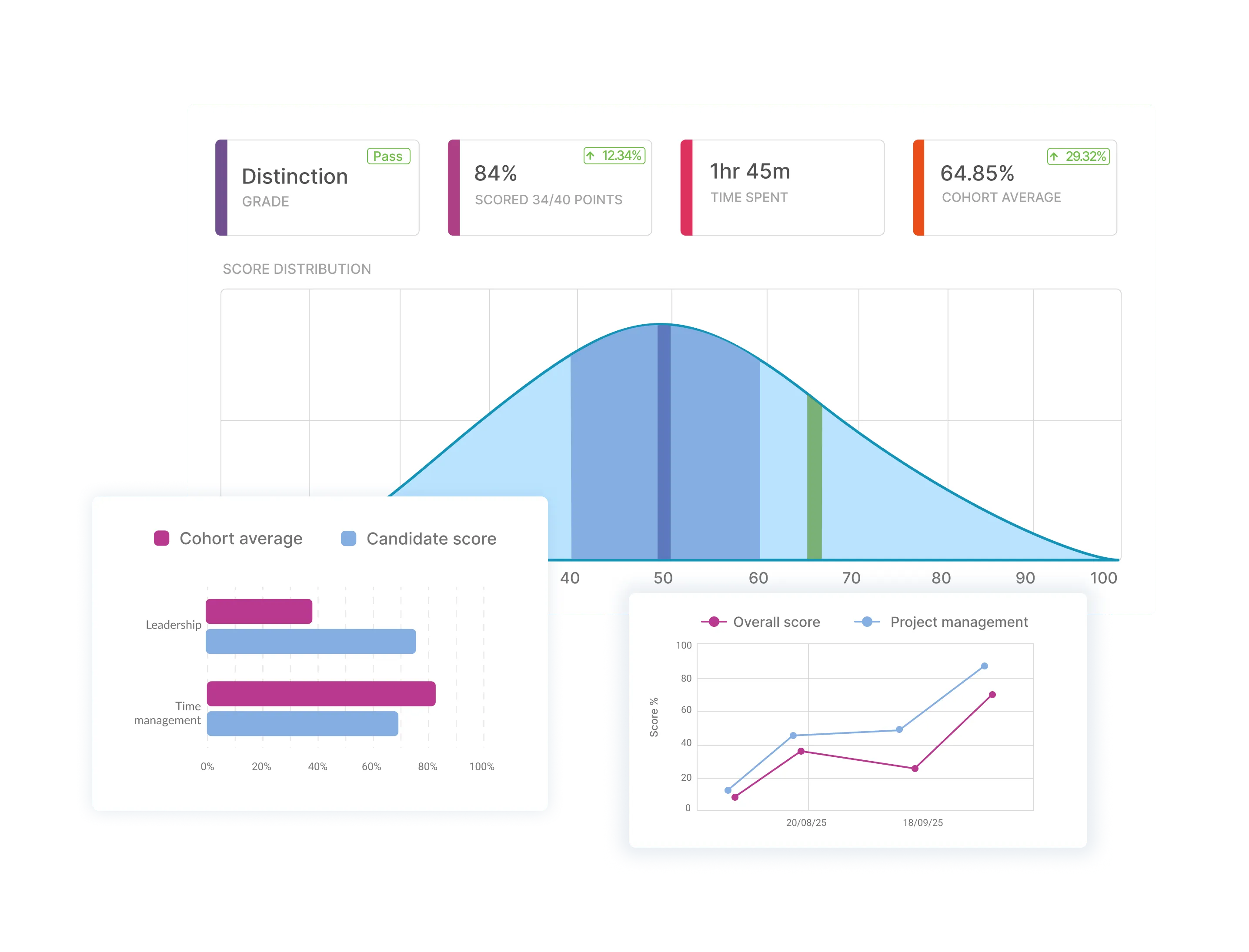 Online exam analytics dashboard showing candidate grade, score, time spent, cohort average, score distribution curve, and comparison charts against cohort performance.