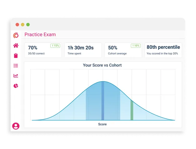 Exam results on a bell curve distribution