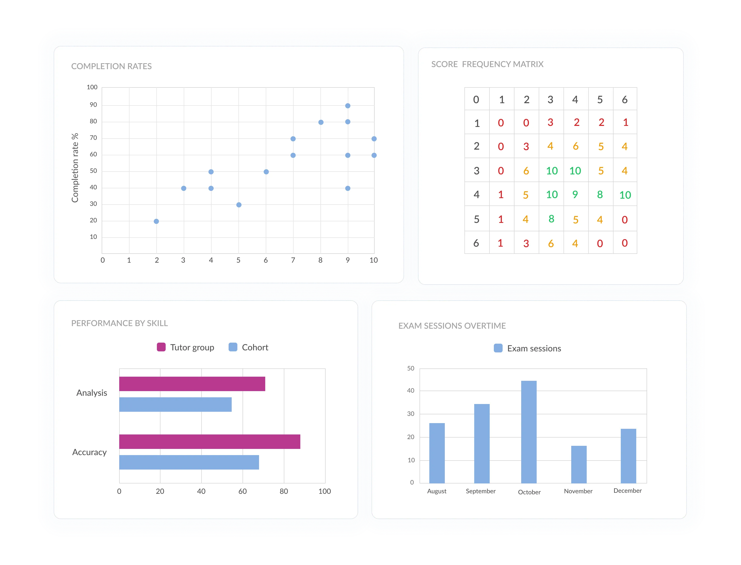 Custom exam analytics dashboard with completion rates, score frequency matrix, performance by skill, and exam sessions over time.