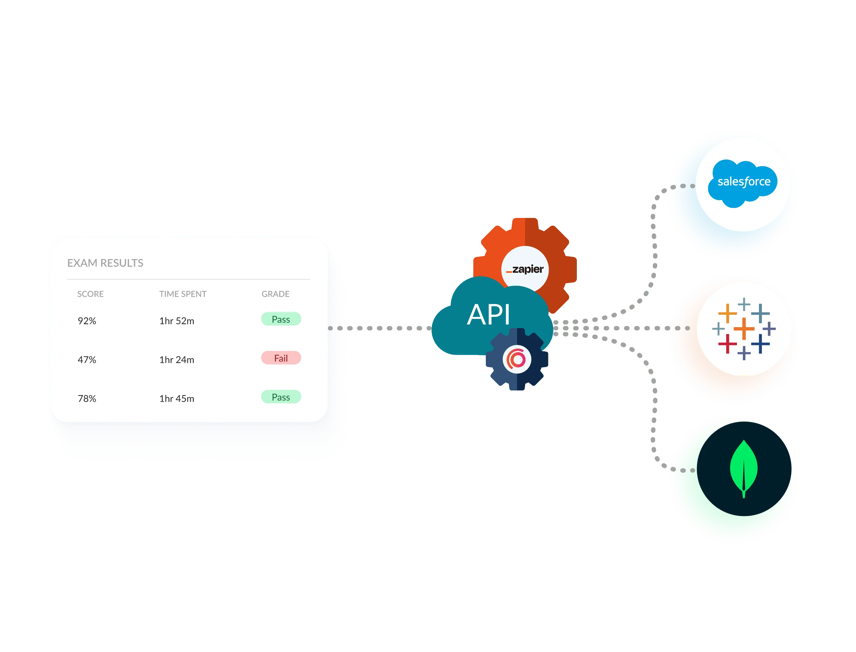 Exam results being sent through an API to Salesforce, Tableau and other external platforms for reporting.