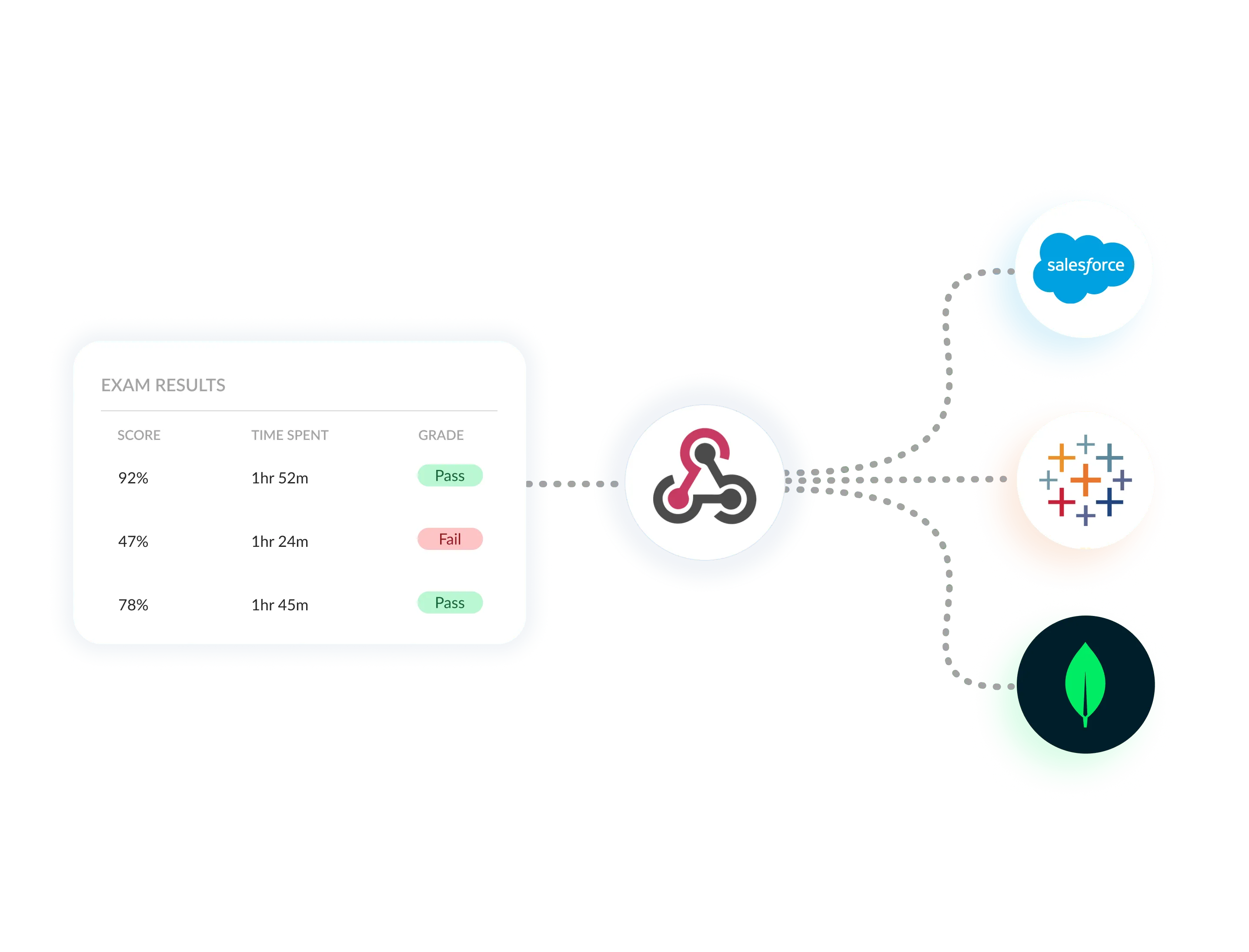 Exam results integration via webhooks with Salesforce, Tableau, and MongoDB for real-time reporting and analytics.