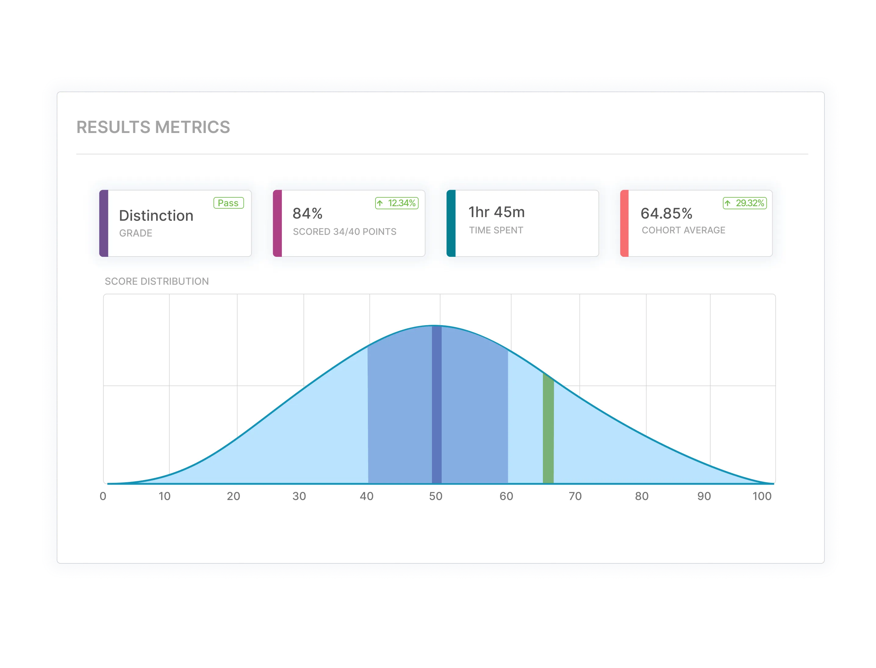 Exam results metrics dashboard showing grade, overall score, time taken, and cohort average with distribution curve.