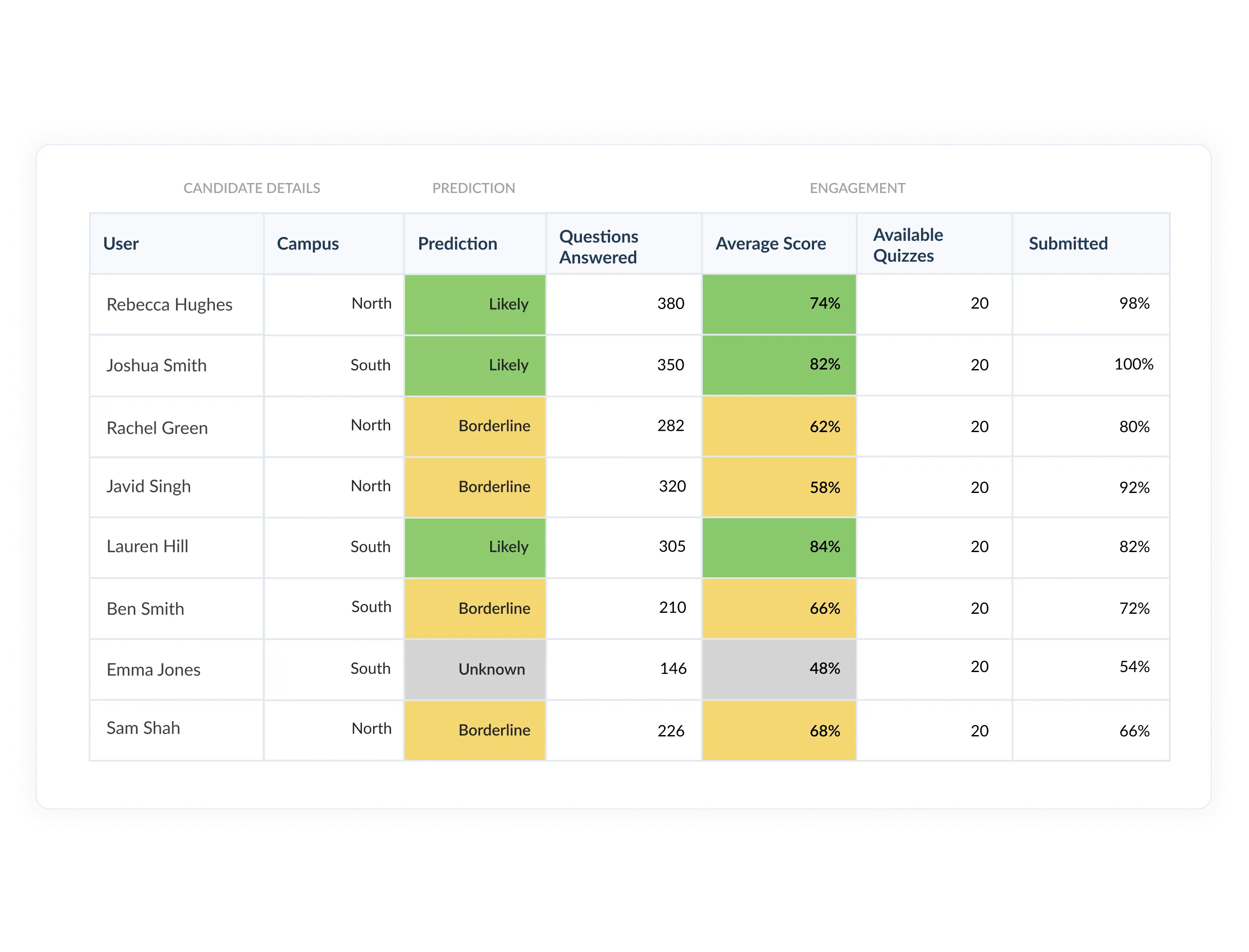 Predictive student performance report showing candidate details, engagement metrics, predicted outcomes, and average scores.