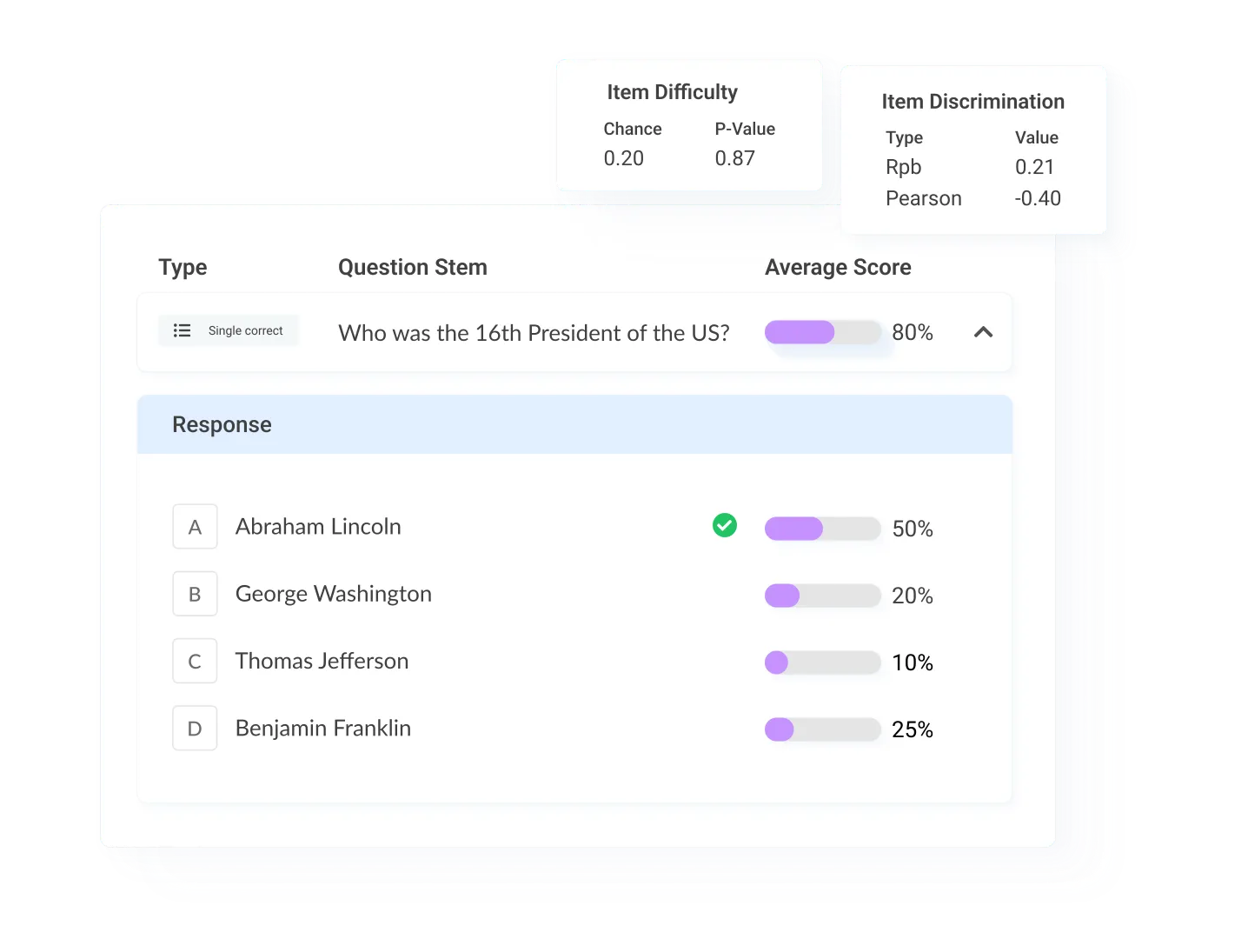 Assessment item analysis view with question difficulty, discrimination metrics, and student response breakdown.