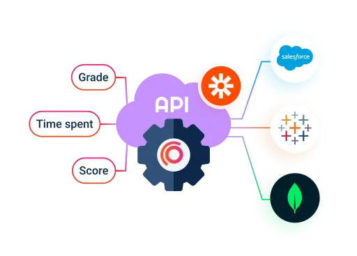 Platform API integrations showing data exchange for grades, scores and time spent with tools like Salesforce, Tableau and MongoDB.
