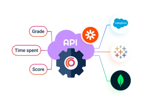 API integration diagram showing how user data like grades, scores, and time spent can connect an assessment platform to tools like Salesforce, Zapier, Tableau, and MongoDB.