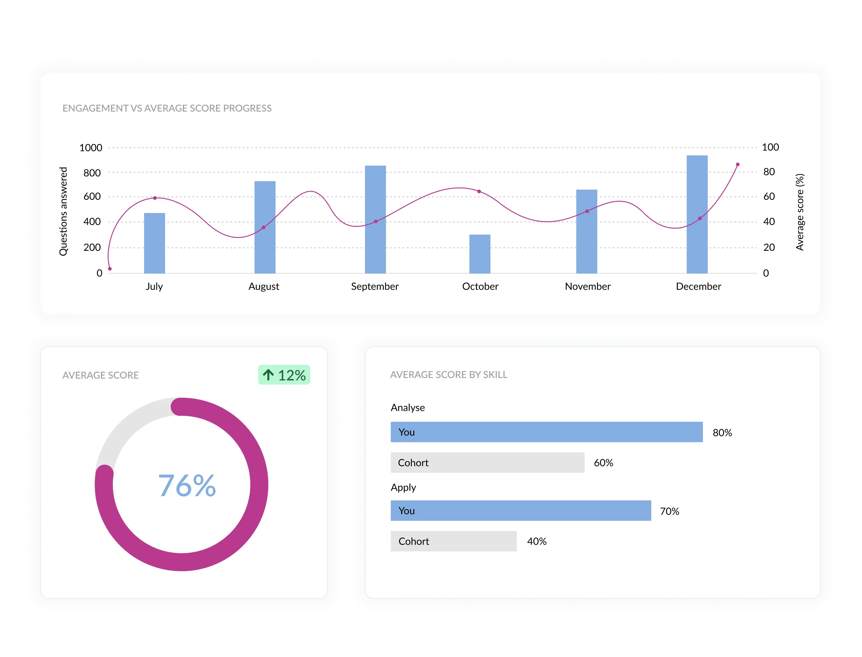 Student engagement vs average score progress dashboard showing answered questions and skill-based performance insights.