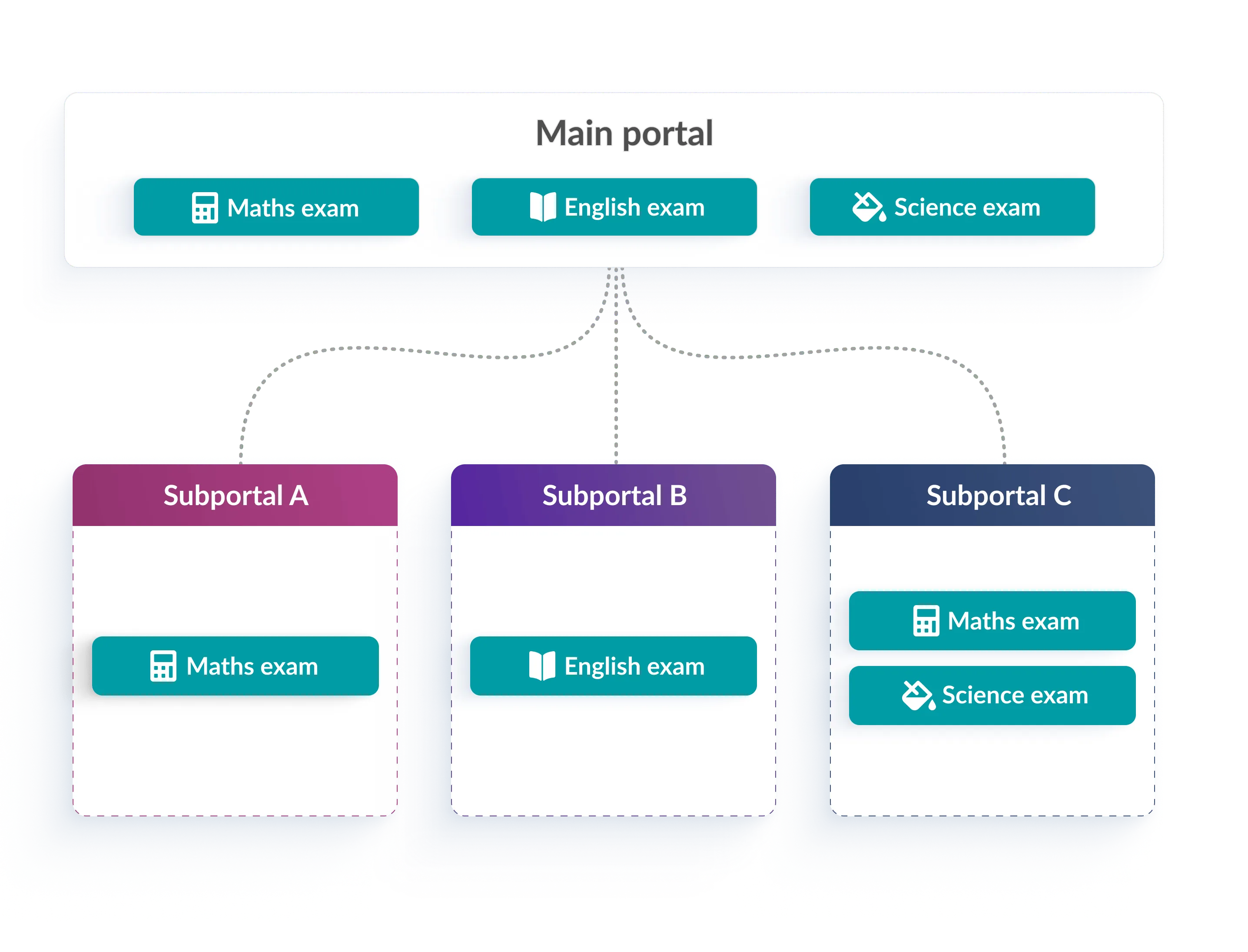 Diagram of Synap main portal with subportals A, B, and C, each managing different exams such as maths, English, and science.