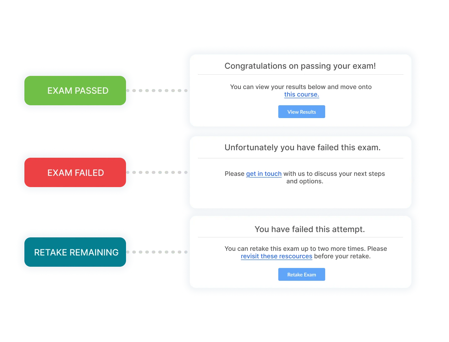 Custom results messages showing pass, fail and retake guidance.