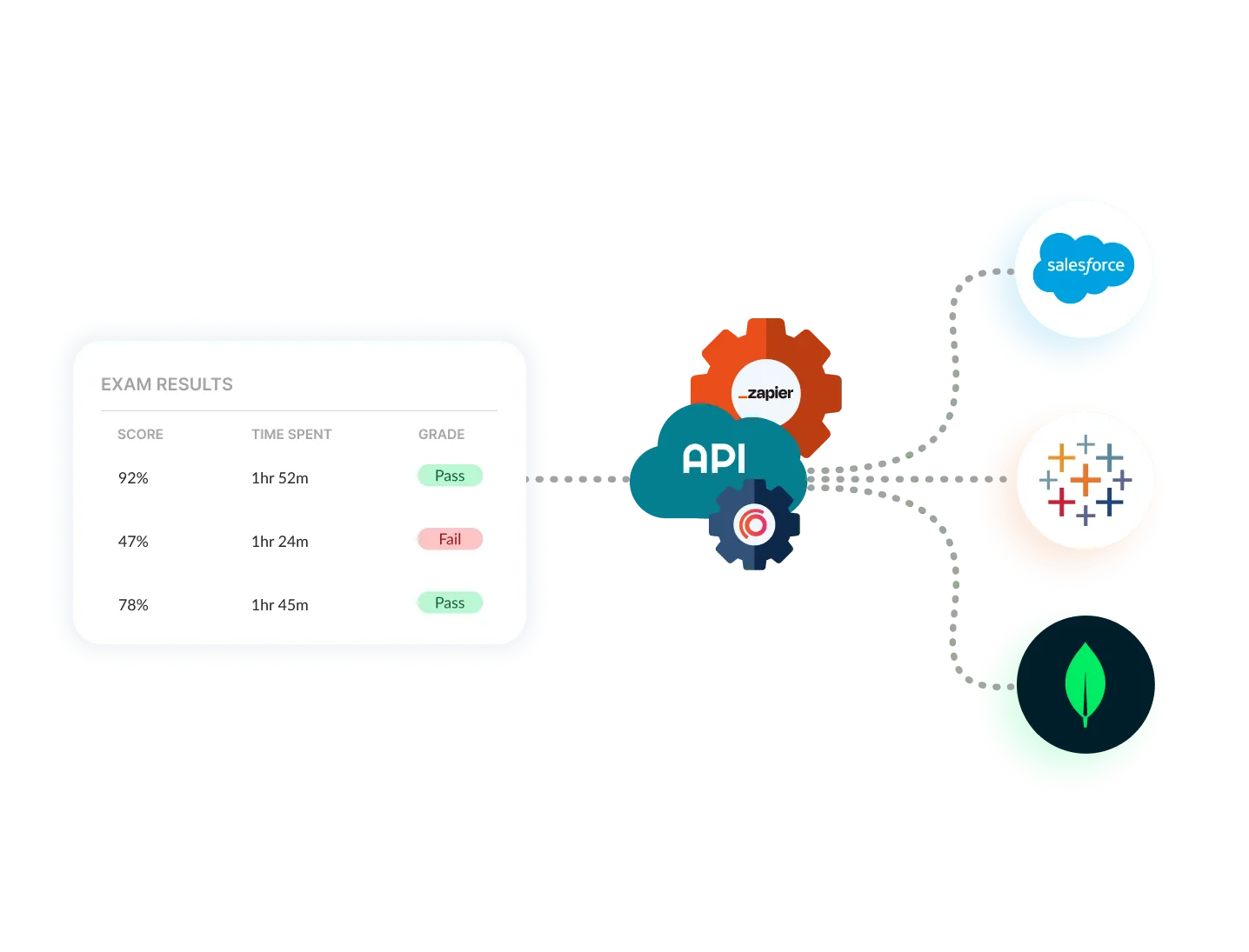 Exam results API integration to Salesforce, Tableau and MongoDB via Zapier.
