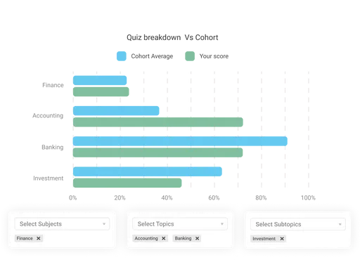 Assessment results dashboard comparing individual quiz performance to cohort averages across different subjects and topics within an online exam platform.